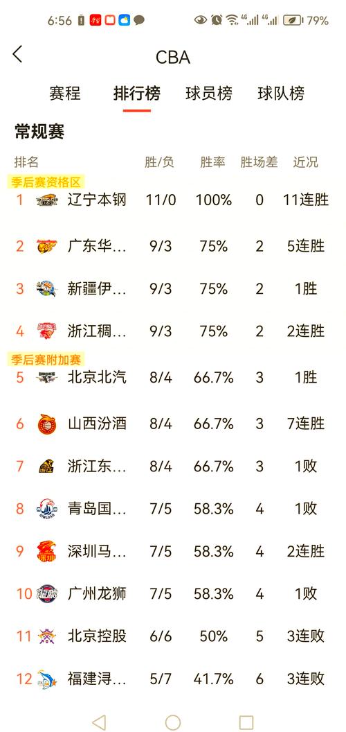 CBA最新排名出炉！山东稳居第3，辽宁被首钢挤到第5，广东升至第6