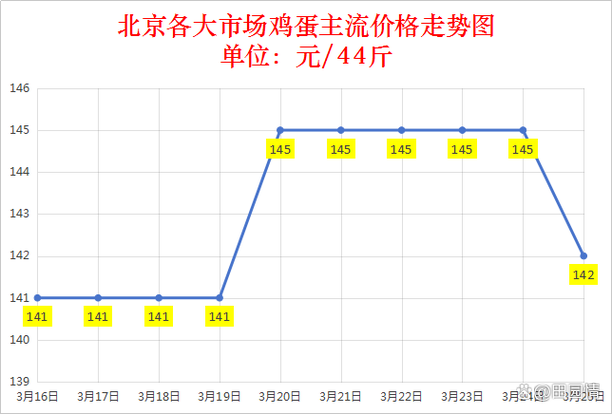 2025年3月29日山东鸡蛋价格实报