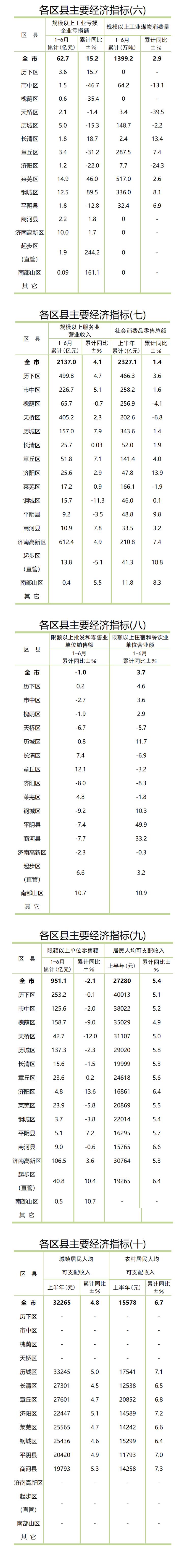 2025年1月济南各地财政收入表现，历下总量领先，起步区增速领跑
