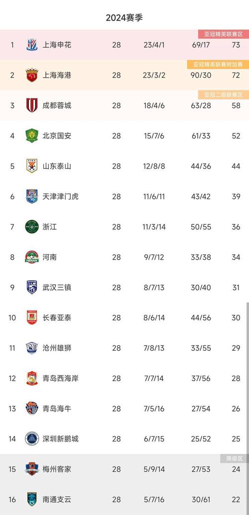 进球大战！泰山5-1 国安4-4 深圳3-1，泰山稳居中超积分榜第1
